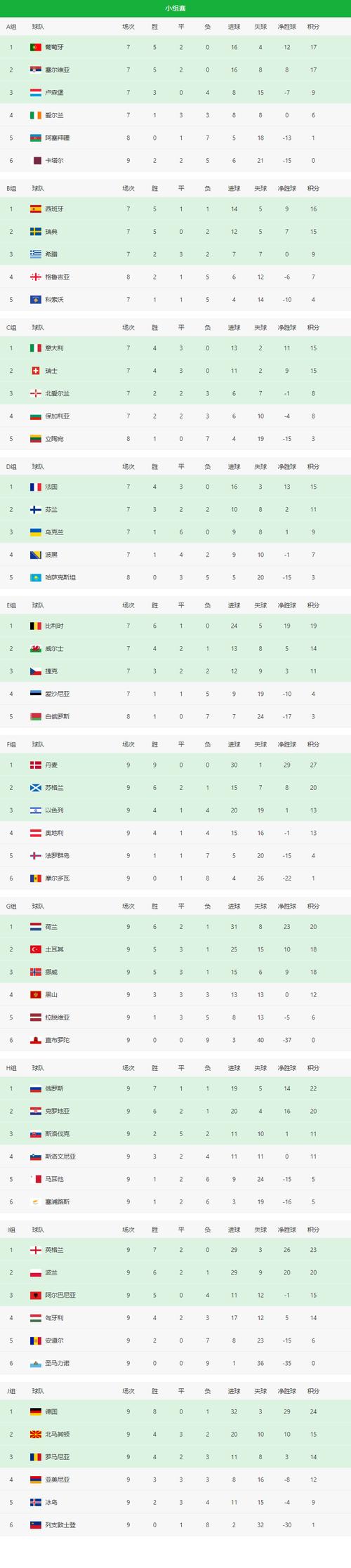 2022世预赛欧洲区积分榜b组